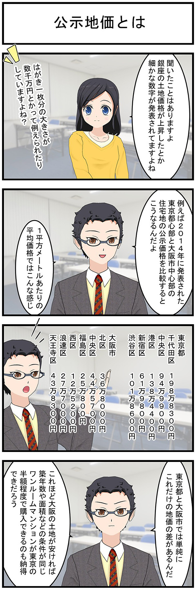 公示地価とは聞いたことはありますよ銀座の土地価格が上昇したとか細かな数字が発表されてますよねはがき一枚分の大きさが数千万円とかって例えられたりしていますよね?例えば2014年に発表された東京都心部と大阪市中心部の住宅地の公示価格を比較するとこうなるんだよ1平方メートルあたりの平均価格ではこんな感じ東京都千代田区198万8300円中央区94万9900円港区138万4400円新宿区61万9800円渋谷区101万8600円大阪市北区36万8000円中央区44万5700円福島区25万800円西区12万5200円浪速区27万7000円天王寺区43万8300円東京都と大阪市では単純にこれだけの地価の差があるんだこれほど大阪の土地が安ければ築年数や面積などの条件が同じワンルームマンションが東京の半額程度で購入できるのも納得できるだろう