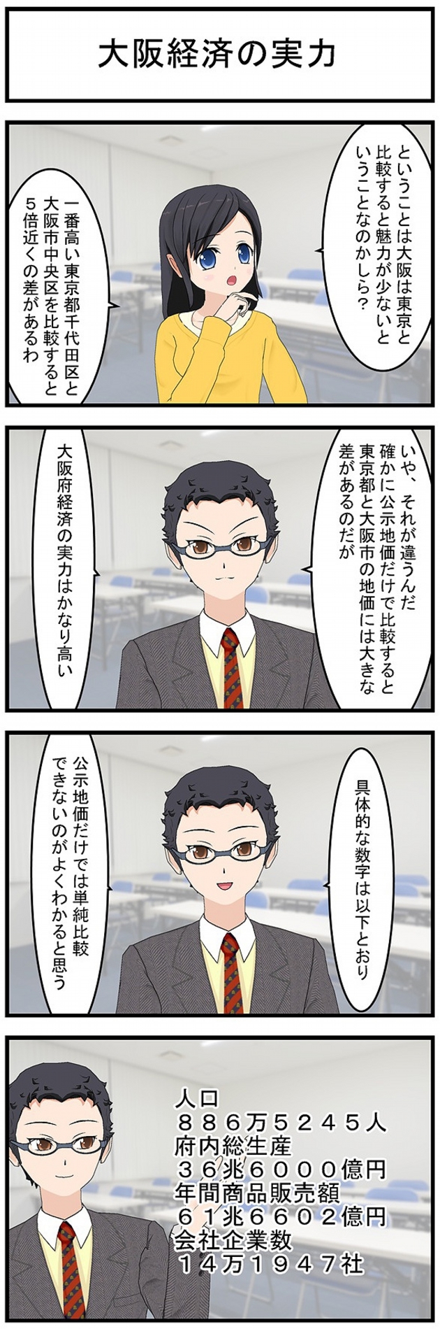 大阪経済の実力ということは大阪は東京と比較すると魅力が少ないということなのかしら?一番高い東京都千代田区と大阪市中央区を比較すると5倍近くの差があるわいや、それが違うんだ確かに公示地価だけで比較すると東京都と大阪市の地価には大きな差があるのだが大阪府経済の実力はかなり高い具体的な数字は以下のとおり公示地価だけでは単純比較できないのがよくわかると思う人口886万5245人府内総生産36兆6000億円年間商品販売額61兆6602億円会社企業数14万1947社