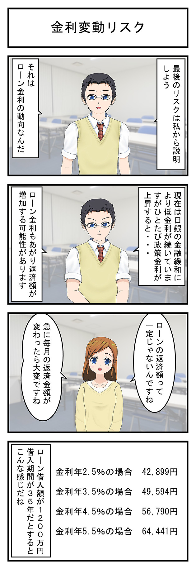 金利変動リスク最後のリスクは私から説明しようそれはローン金利の動向なんだ現在は日銀の金融緩和により低金利が続いていますがひとたび政策金利が上昇すると・・・ローン金利もあがり返済額が増加する可能性がありますローンの返済額って一定じゃないんですね急に毎月の返済金額が変わったら大変ですね金利年2.5%の場合42,899円金利年3.5%の場合49,594円金利年4.5%の場合56,790円金利年5.5%の場合64,441円ローン借入額が1200万円借入期間が35年だとするとこんな感じだね